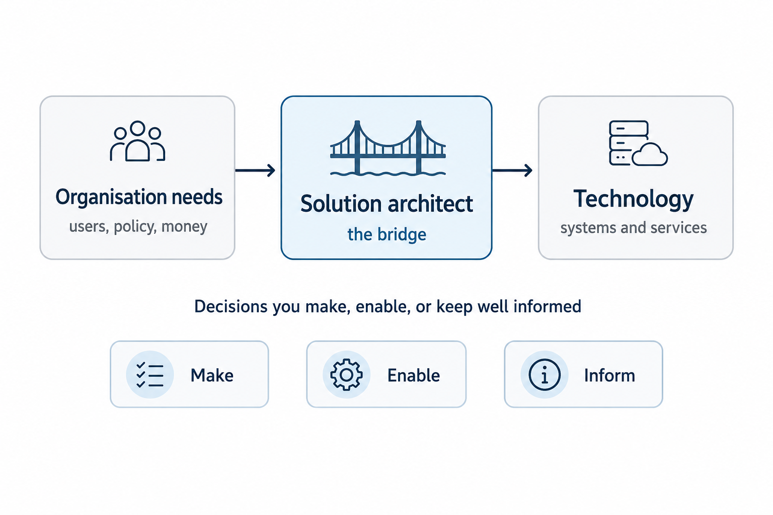 Diagram: the Solution Architect as the bridge between organisation needs and technology, making and informing decisions.