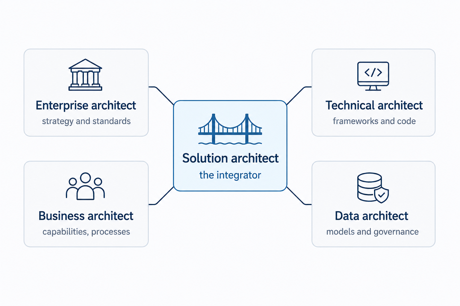 Diagram: the Solution Architect as the integrator, connected to the Enterprise, Technical, Business and Data Architect roles.