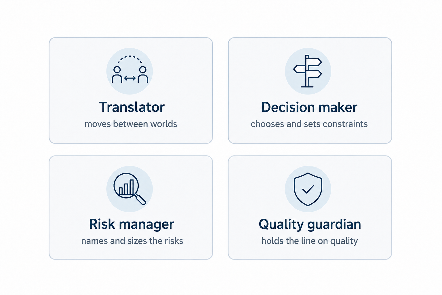 Diagram: the four hats a Solution Architect wears, translator, decision maker, risk manager and quality guardian.