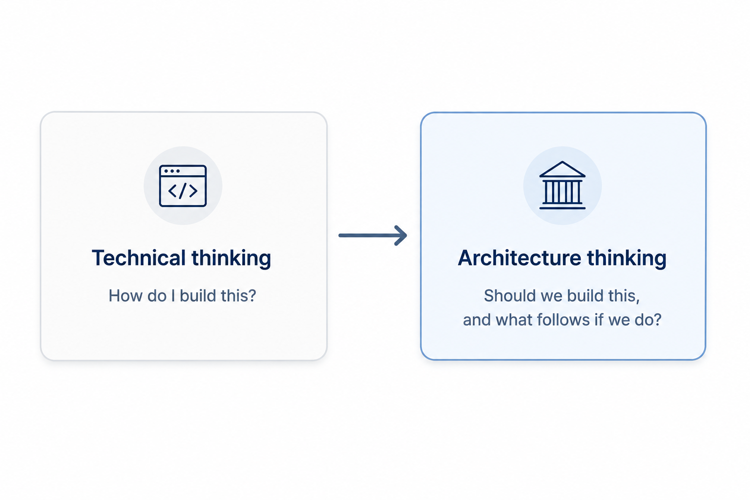 A grey box labelled technical thinking, asking how do I build this, with an arrow pointing to a teal box labelled architecture thinking, asking whether we should build this and what follows if we do.