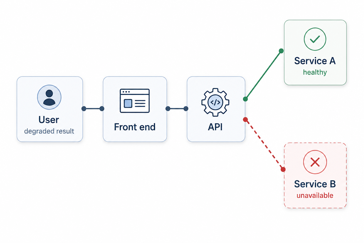 A small system. The user, front end and API are joined by emphasised interaction lines, and the API calls two services. Service A is healthy while service B is unavailable, shown as a broken connection. Every part except one is working, yet the user still sees a degraded result.