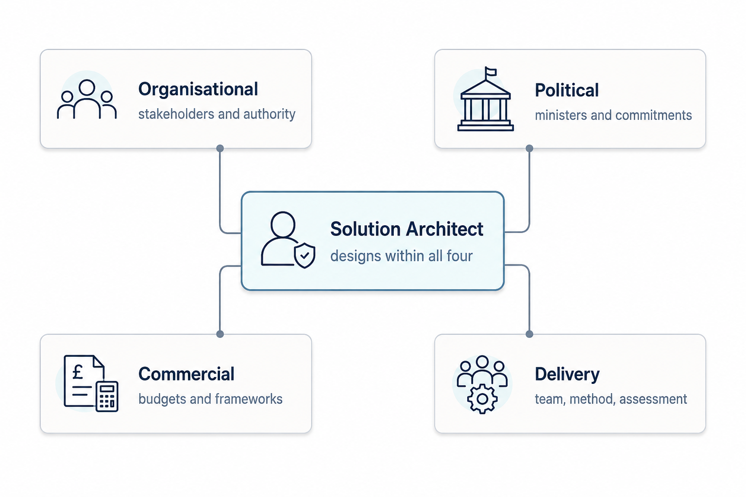 A central teal box for the solution architect, connected to four grey boxes: organisational context covering stakeholders and authority, political context covering ministers and commitments, commercial context covering budgets and frameworks, and delivery context covering team, method and assessment.