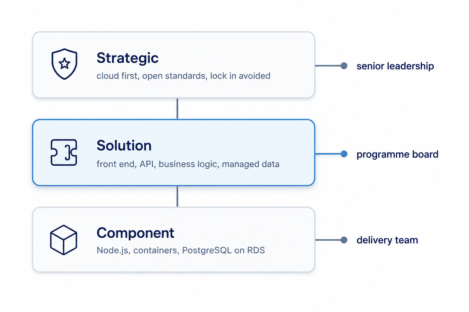 Three stacked boxes. Strategic at the top, for senior leadership, covering cloud first and open standards. Solution in the middle in teal, for the programme board, covering front end, API, business logic and managed data. Component at the bottom, for the delivery team, naming Node.js, containers and PostgreSQL.