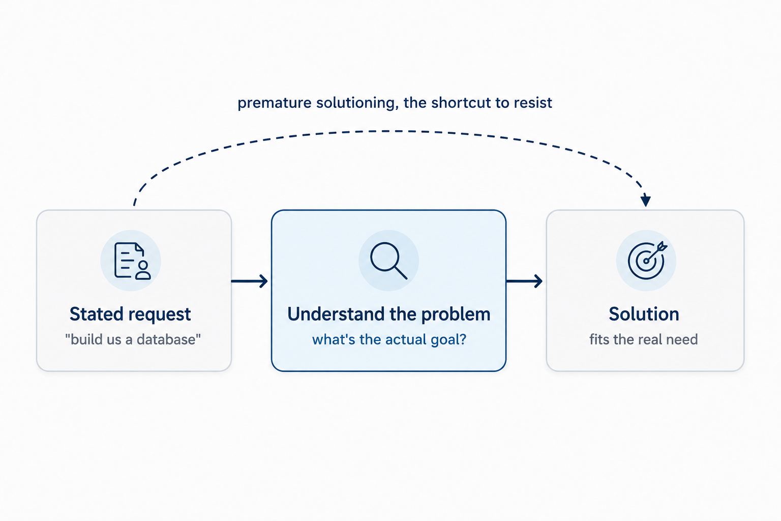 A grey box, stated request, build us a database, with an arrow to a teal box, understand the problem, what's the actual goal, then an arrow to a grey box, solution, fits the real need. A dashed arc labelled premature solutioning arches straight from the request to the solution, skipping the middle step.