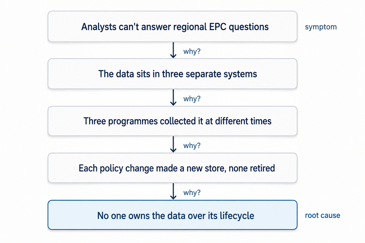 A vertical chain of five boxes joined by why arrows. Top, the symptom: analysts can't answer regional EPC questions. Then: the data sits in three separate systems; three programmes collected it at different times; each policy change made a new store and none was retired. Bottom, in teal, the root cause: no one owns the data over its lifecycle.