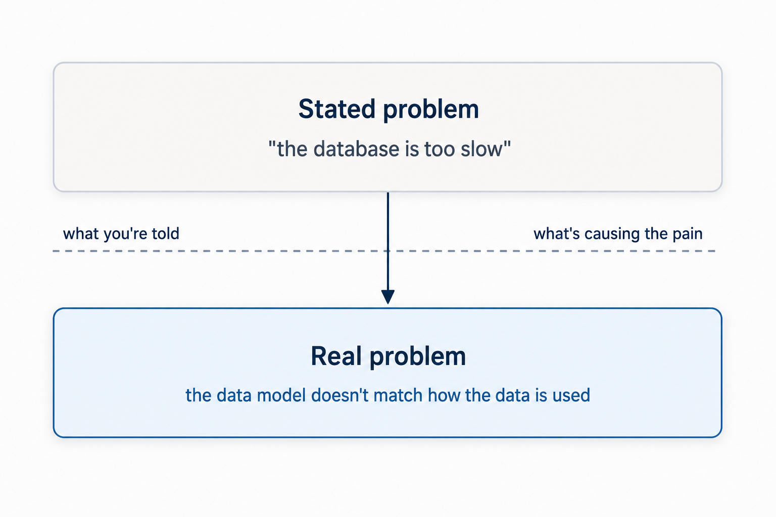 A grey box at the top, stated problem, the database is too slow, sits above a dashed line marking what you're told from what's causing the pain. Below it a teal box, real problem, the data model doesn't match how the data is used.