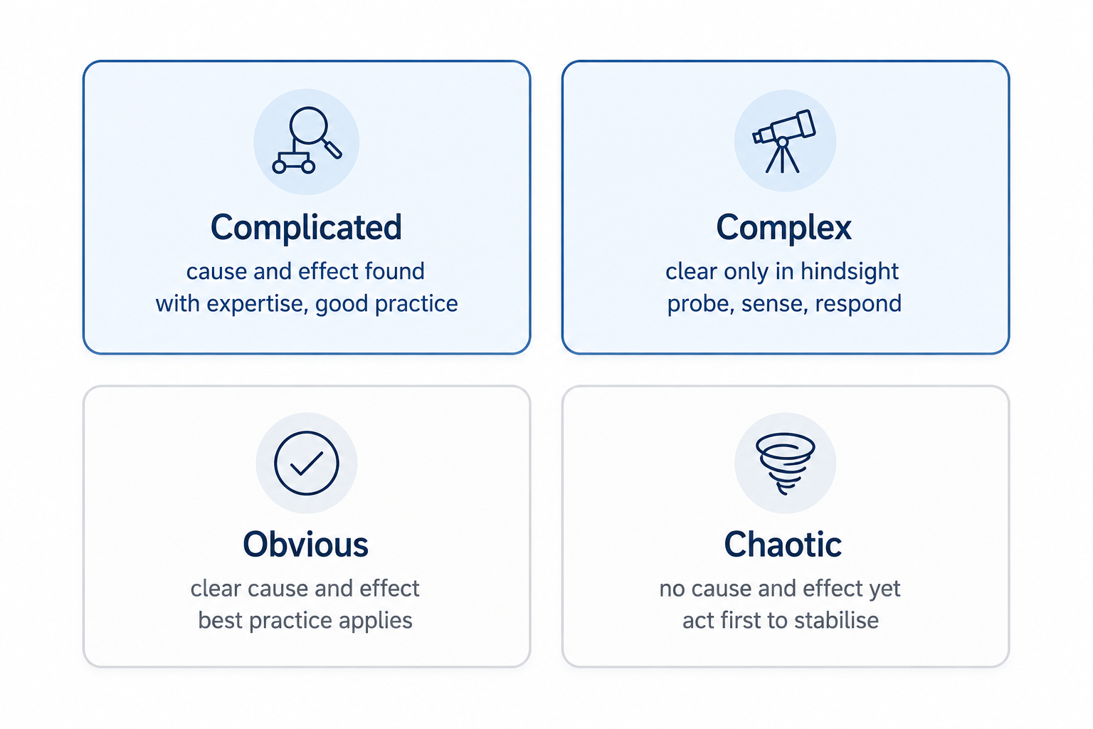 A two by two grid. Top row in teal: complicated, where cause and effect are found with expertise and good practice applies; and complex, where cause and effect are clear only in hindsight, so you probe, sense and respond. Bottom row in grey: obvious, with clear cause and effect and best practice; and chaotic, with no cause and effect yet, where you act first to stabilise.
