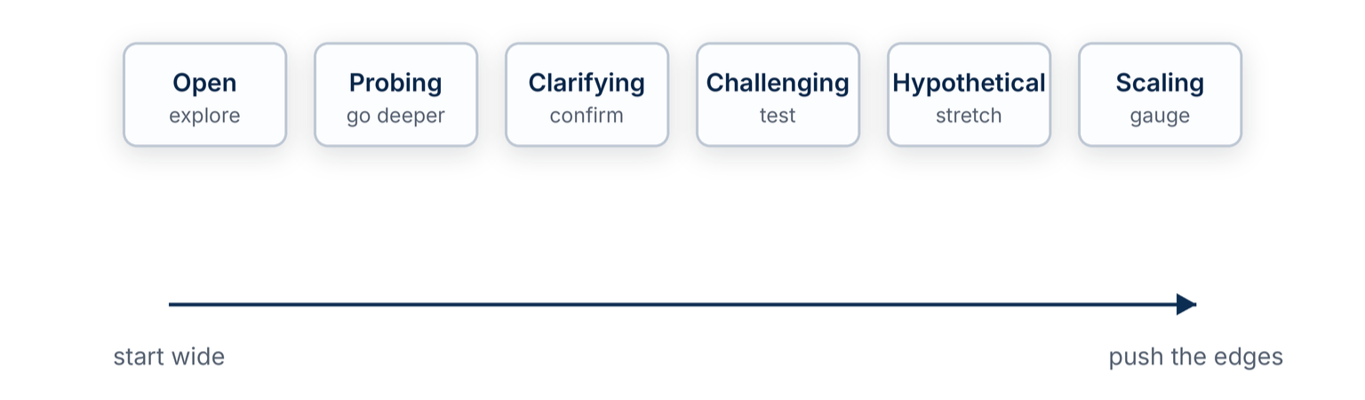 Six question types in sequence: open to explore, probing to go deeper, clarifying to confirm, challenging to test, hypothetical to stretch, and scaling to gauge.