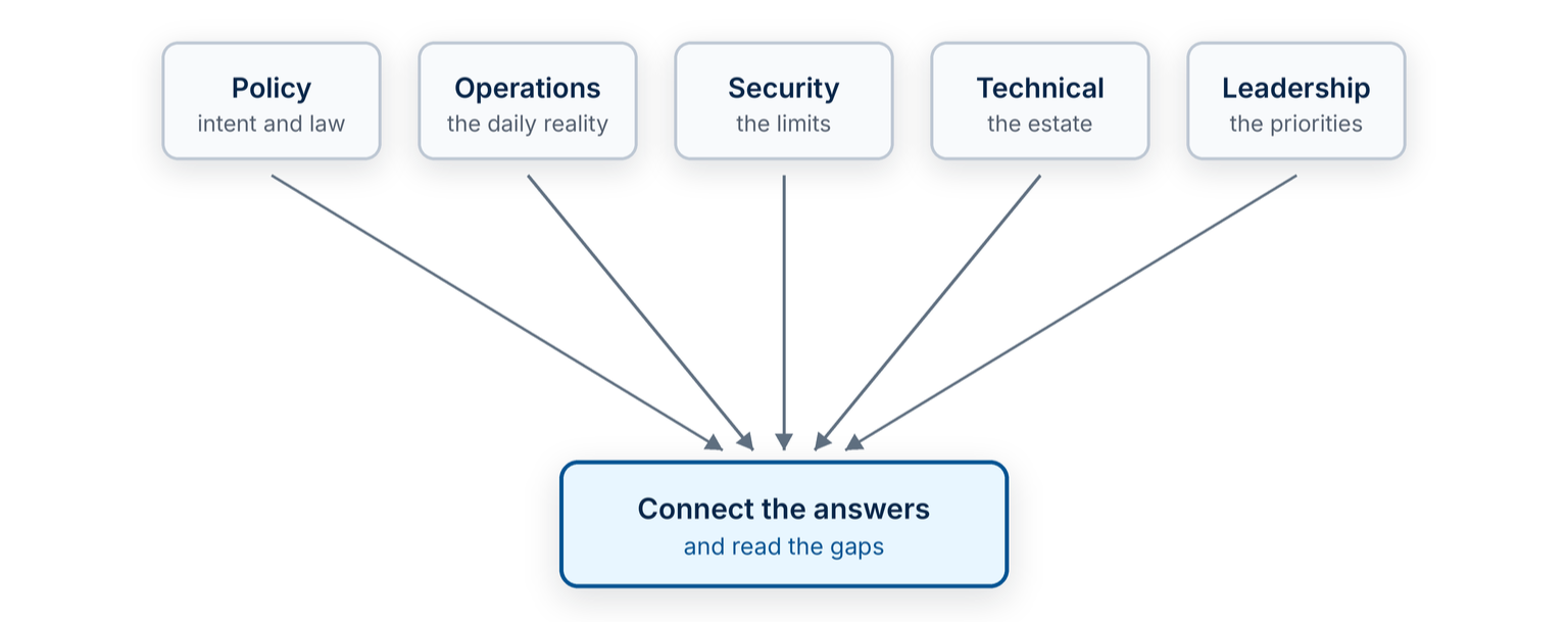Five stakeholder boxes, each holding a different piece: policy holds intent and law, operations the daily reality, security the limits, technical the estate, leadership the priorities. Arrows converge into a box where the architect connects the answers.