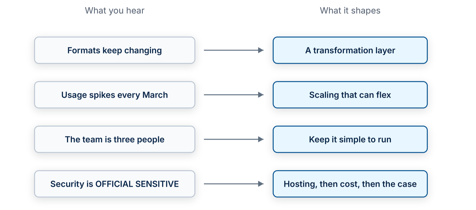 Four signal boxes mapping to four design decisions: formats keep changing maps to a transformation layer; usage spikes every March to scaling that can flex; the team is three people to keep it simple to run; security is OFFICIAL SENSITIVE to hosting constraints.