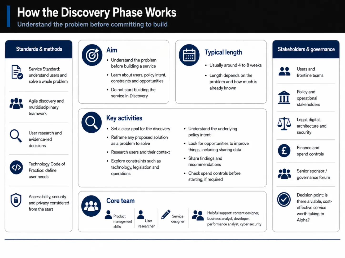 Discovery Phase infographic &mdash; understanding the problem before designing the solution