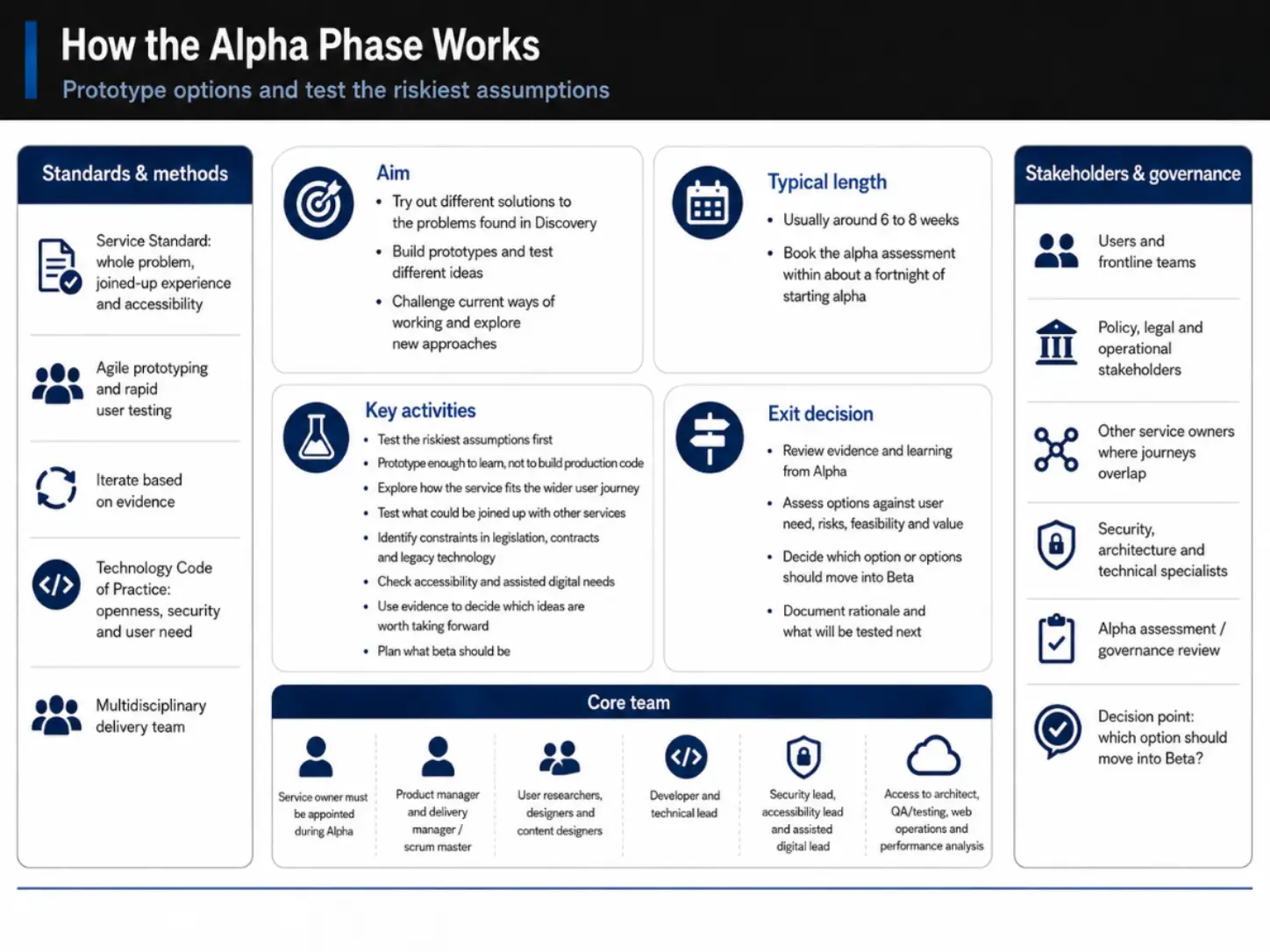 Alpha Phase infographic &mdash; prototyping options and testing the riskiest assumptions