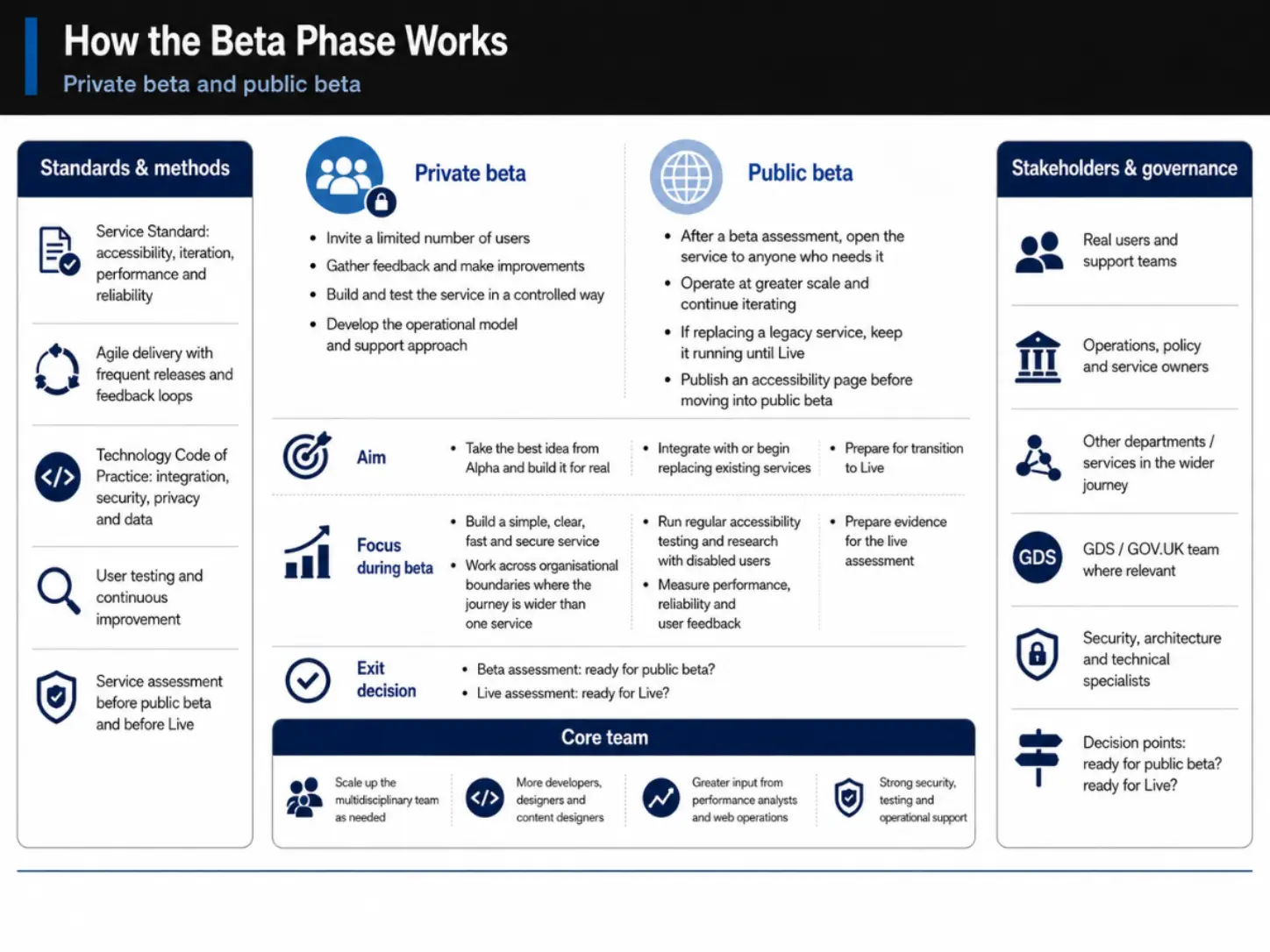 Beta Phase infographic &mdash; building the real service and testing with real users