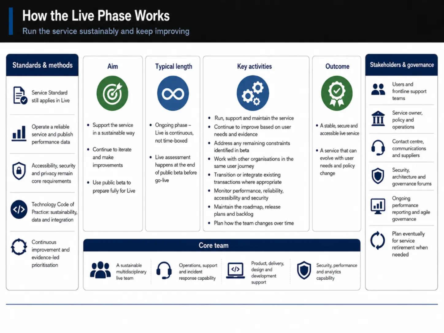 Live Phase infographic &mdash; operating, monitoring, and evolving the service